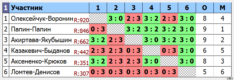 результаты турнира Парный турнир 
