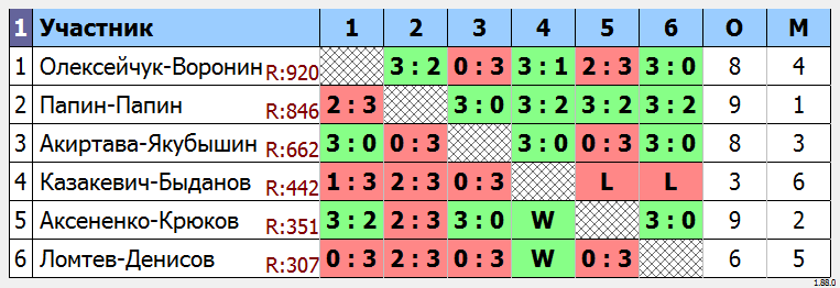 результаты турнира Парный турнир 