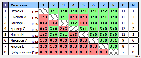 результаты турнира Макс-400 в ТТL-Савеловская 