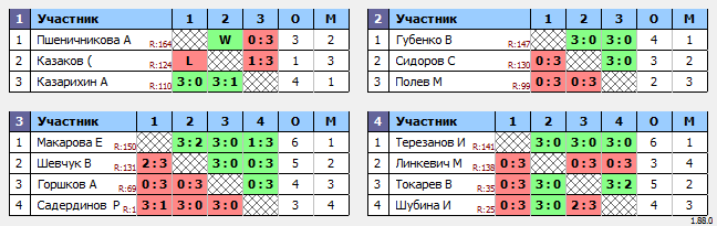 результаты турнира Макс-150 в ТТL-Савеловская 