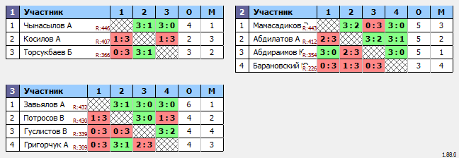 результаты турнира Макс-500 в ТТL-Савеловская 