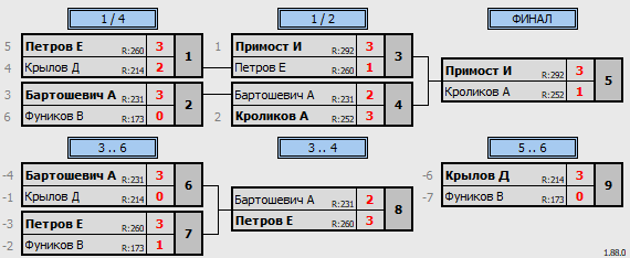 результаты турнира МаХ300