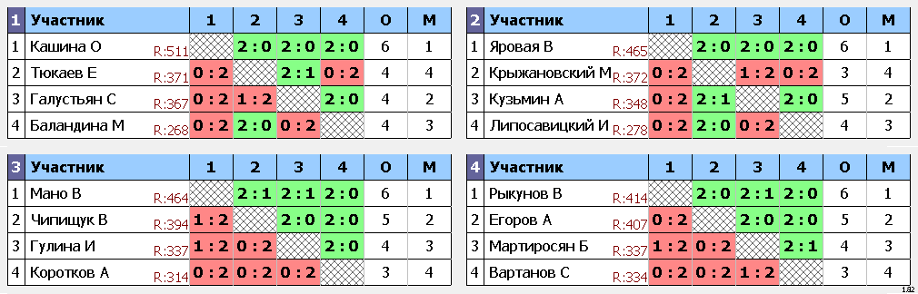 результаты турнира субботний турнир Лига А