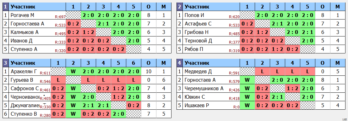 результаты турнира Открытый турнир ВГСПУ (суббота)