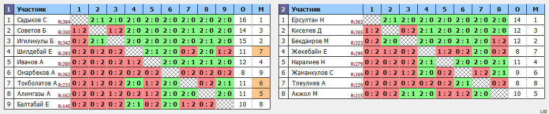 результаты турнира Воскресный турнир до 400