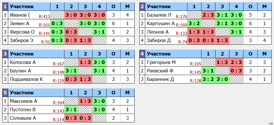 результаты турнира POINT - макс 180