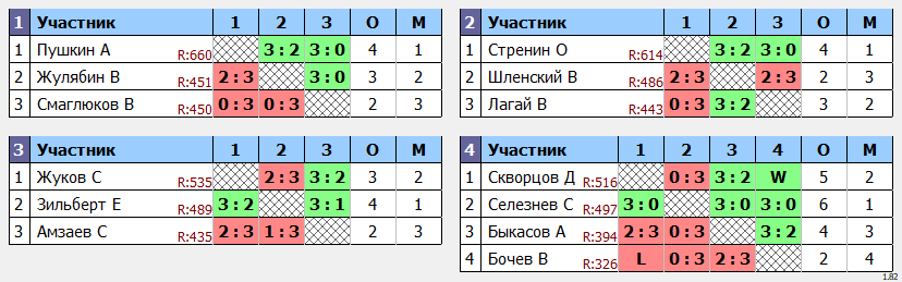 результаты турнира Дневной макс 678