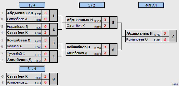 результаты турнира QazaQ TenniS - 28.07.2024