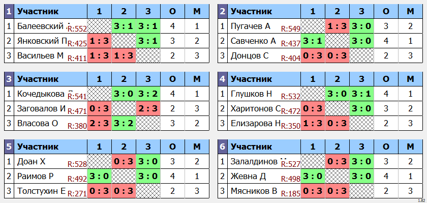 результаты турнира Турнир МАКС 600 в клубе V2 TTC Лефортово