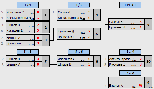 результаты турнира НАТЕН-Юг