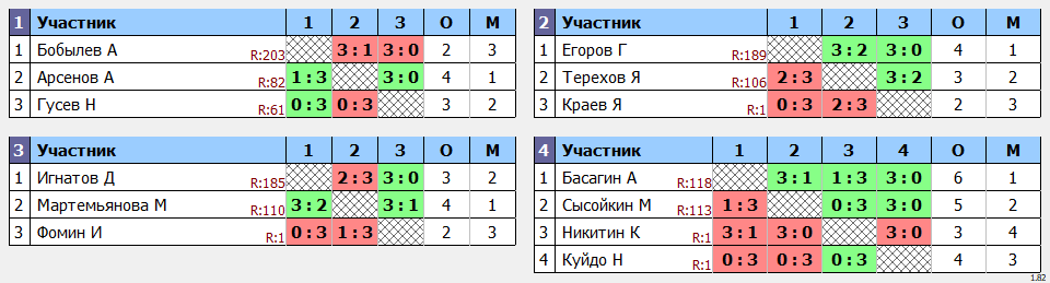 результаты турнира МАКС-200