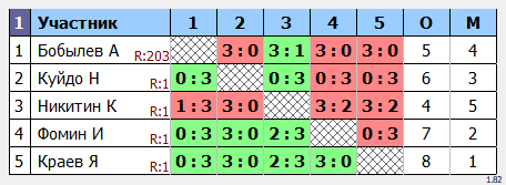 результаты турнира МАКС-200