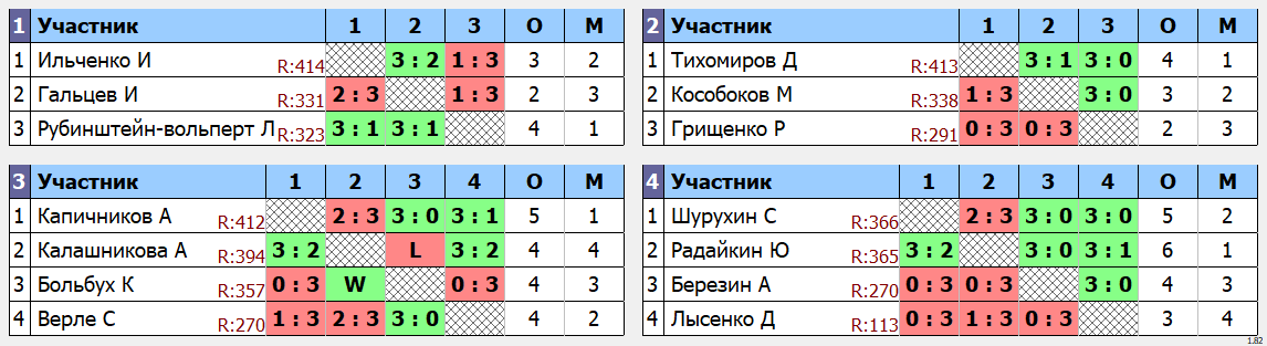 результаты турнира Макс-500 в клубе Tenix 