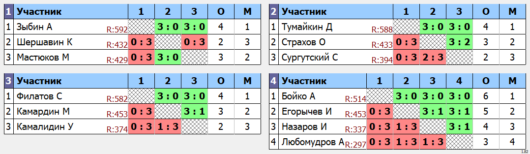 результаты турнира Утренний макс-640 в клубе Tenix 