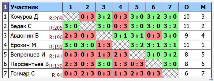 результаты турнира макс-210 в клубе Tenix 