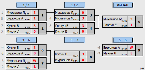 результаты турнира TTMax