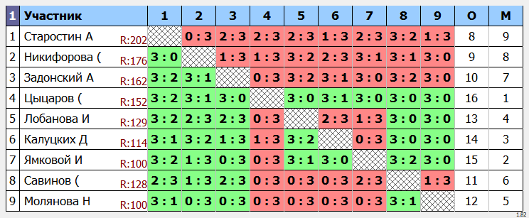 результаты турнира Max 160