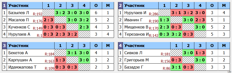 результаты турнира POINT - макс 230