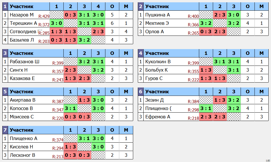 результаты турнира POINT - макс 430