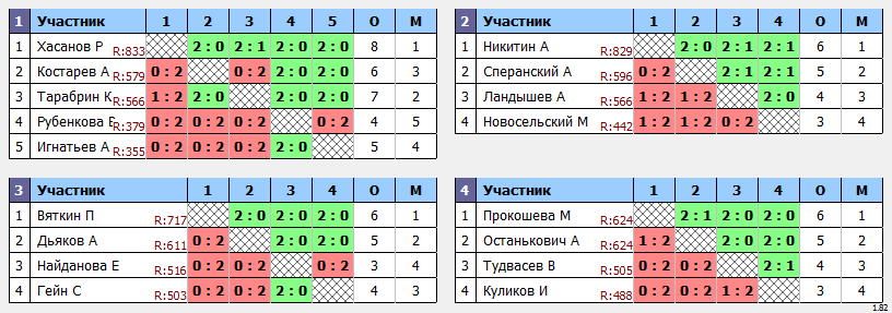 результаты турнира Пулька