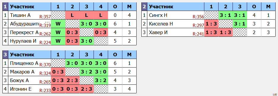 результаты турнира POINT - макс 380