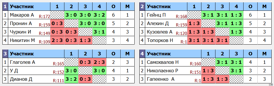 результаты турнира POINT - макс 180