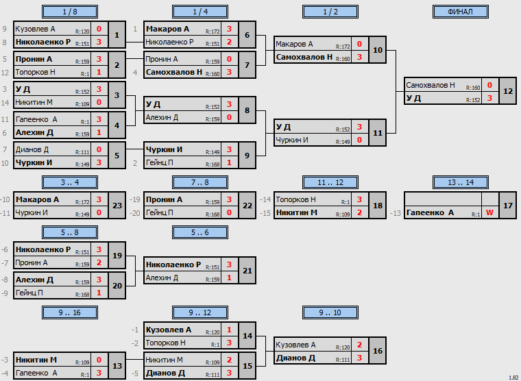 результаты турнира POINT - макс 180