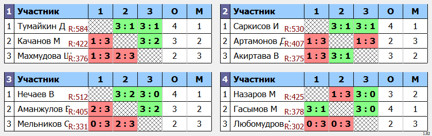 результаты турнира POINT - макс 680