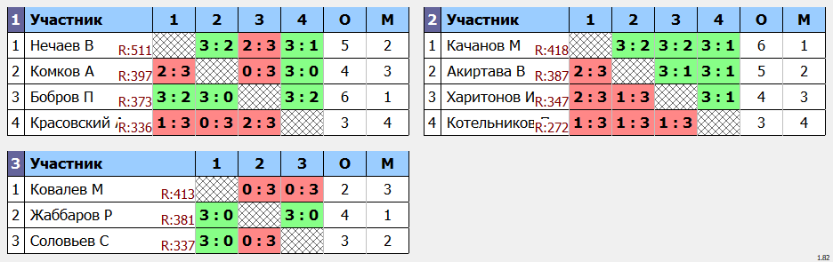 результаты турнира POINT - макс 530