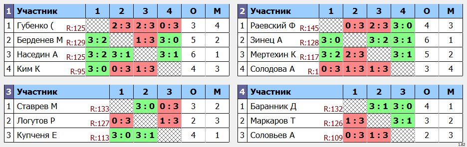 результаты турнира POINT - макс 140