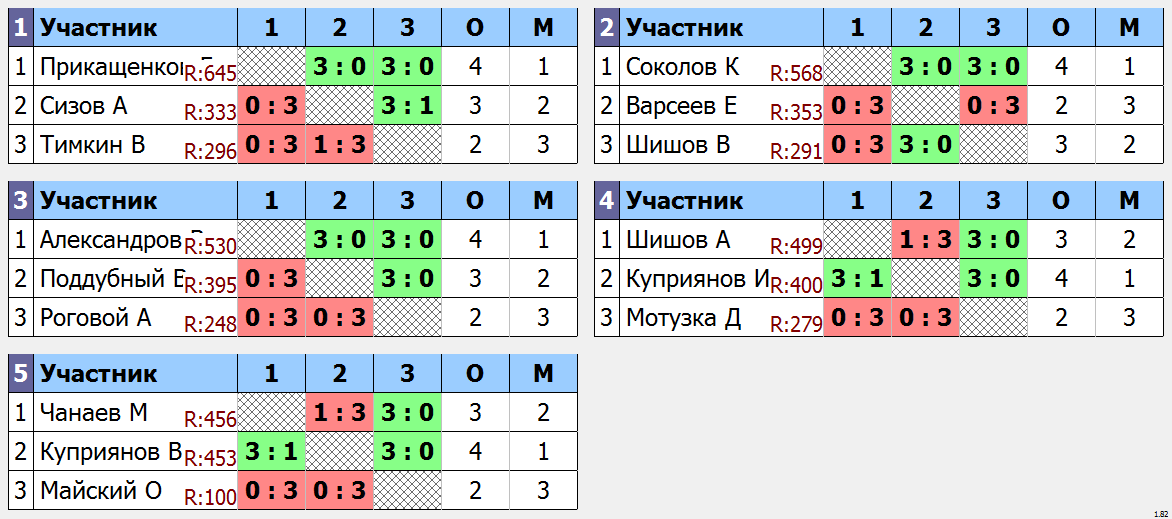 результаты турнира Первая ракетка