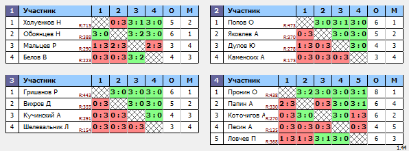 результаты турнира Крылья