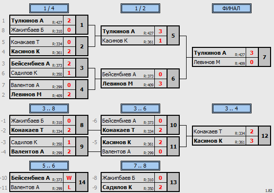 результаты турнира Matchball cup