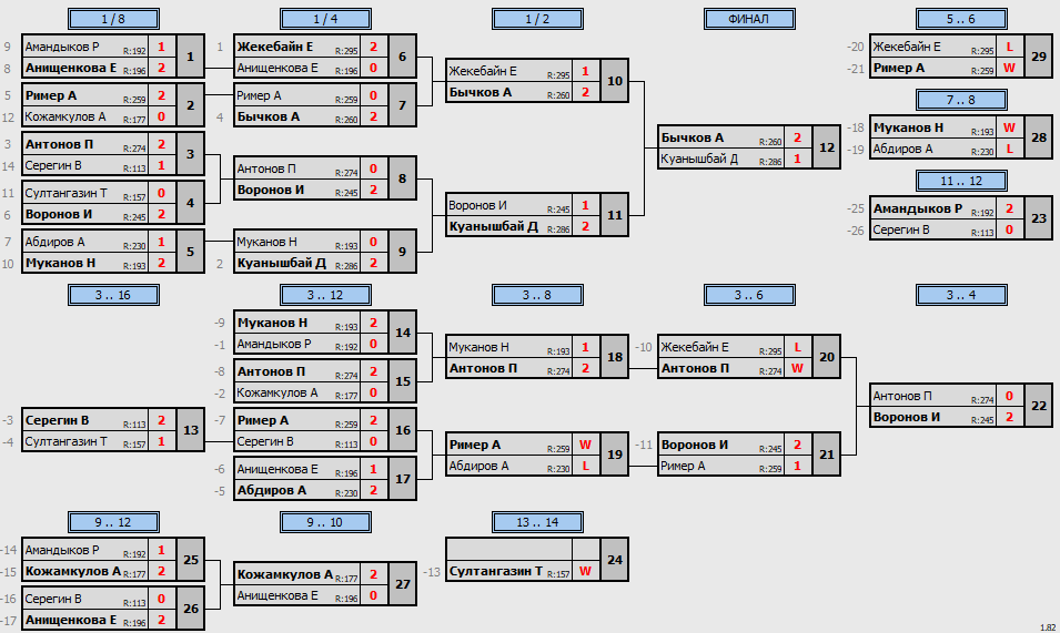 результаты турнира Matchball cup