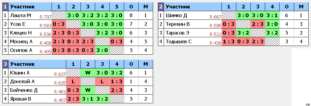 результаты турнира Коммерческий турнир 