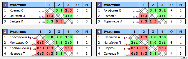 результаты турнира Макс-350 в ТТL-Савеловская 