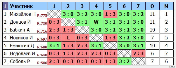результаты турнира турнир Воловоды Ю.И.