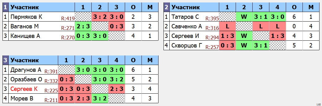 результаты турнира  макс-400 в клубе Tenix 