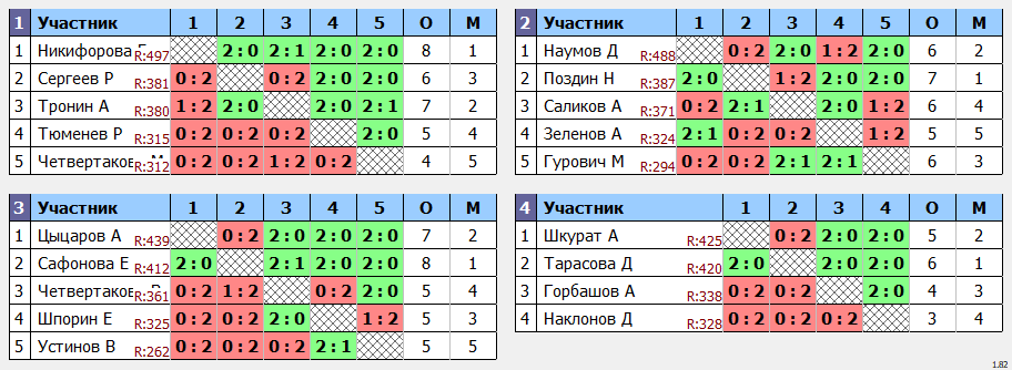 результаты турнира Мах 500