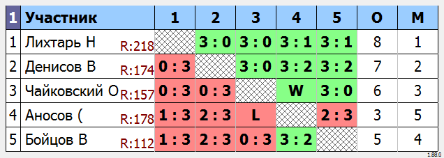 результаты турнира МАКС-220 