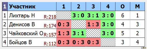 результаты турнира МАКС-220 