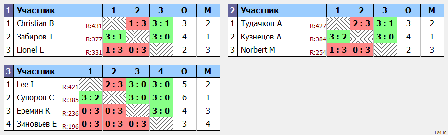 результаты турнира Открытый турнир ATT