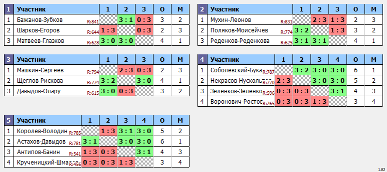 результаты турнира Парный. Макс 850