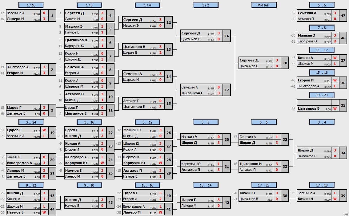 результаты турнира Открытый