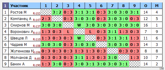 результаты турнира Новички