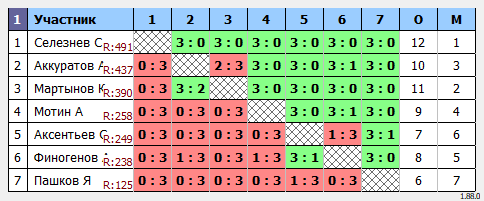 результаты турнира Открытый субботний турнир КНТ Коралл г. Пушкино