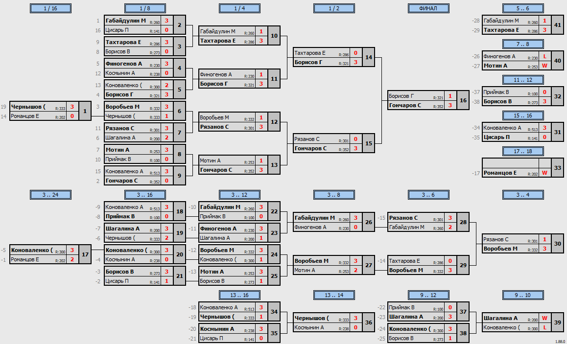 результаты турнира КНТ Коралл Макс-400 (г. Пушкино)