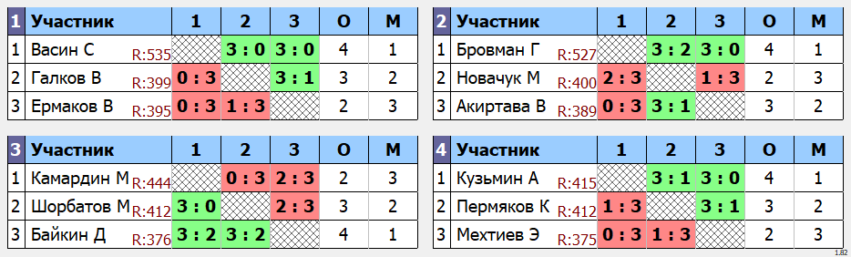 результаты турнира Утренний макс-550 в клубе Tenix 