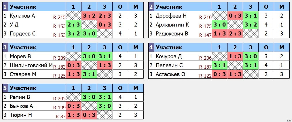 результаты турнира Утренний макс-210 в клубе Tenix 