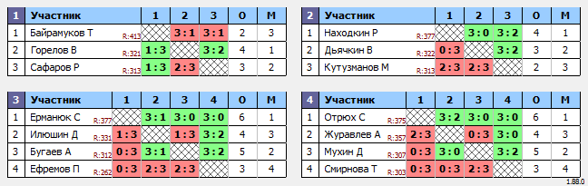 результаты турнира Макс-400 в ТТL-Савеловская 